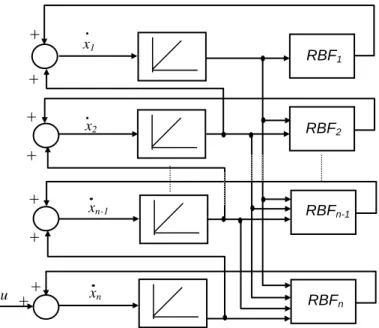 Fig. I.12 : Forme linéaire paramètres/fonctions avec RBF 