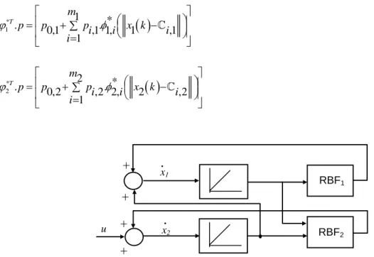 Fig. I.13 : Association du modèle d'ordre deux avec les réseaux RBF 