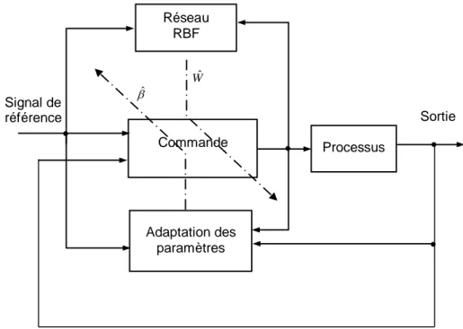 Fig. I.16 : Schéma de la commande adaptative neuronale RBF 