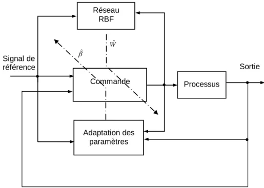 Fig. I.16 : Schéma de la commande adaptative neuronale RBF 