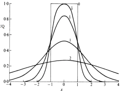 Fig.  1.6- Evolution des profils de concentration avec la durée de diffusion (dépôt mince) pour trois valeurs de Dt [20].