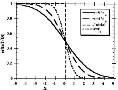 Fig.  1.7- Répartition de l'impureté lors de la diffusion à partir d'une source illimitée [21]