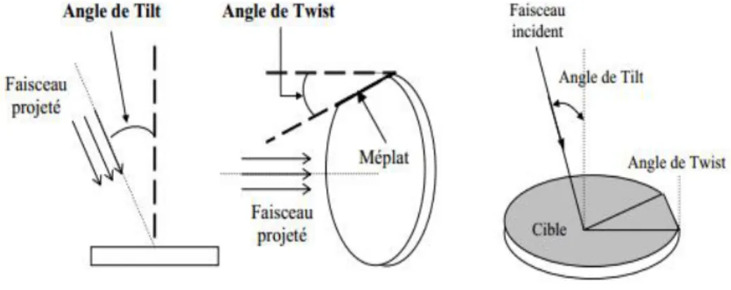Fig.  1.24- Illustration des deux angles de l’implantation: angle de tilt et twist [35].