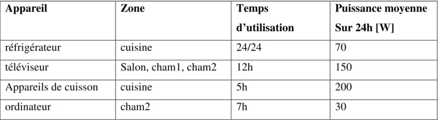 Tableau III-3 : puissances dégagées par les appareils électroménagers 