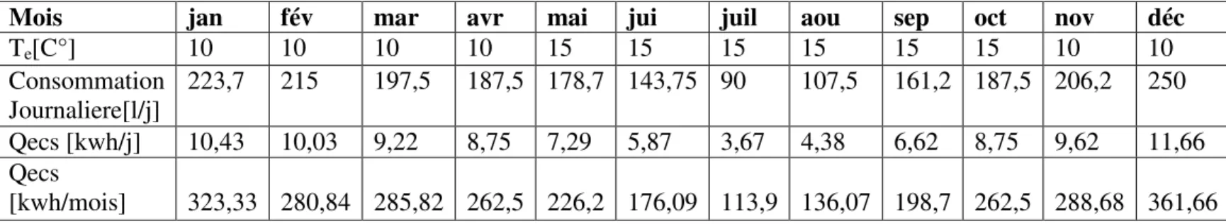 Tableau IV-5 : Les besoins mensuels en eau chaude sanitaire 