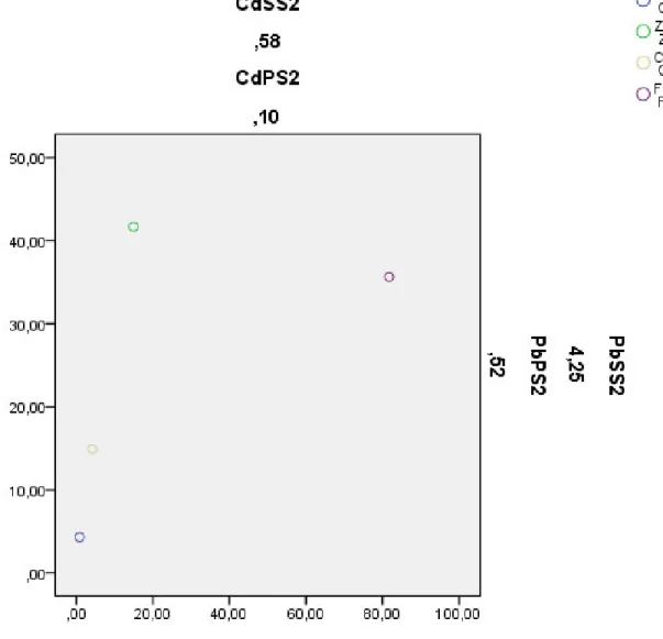 Figure III.8 : Distribution par réduction des dimensions : analyse factorielle du  Cd et Pb/ Cr, Zn, Cu, Fe dans la station  2 