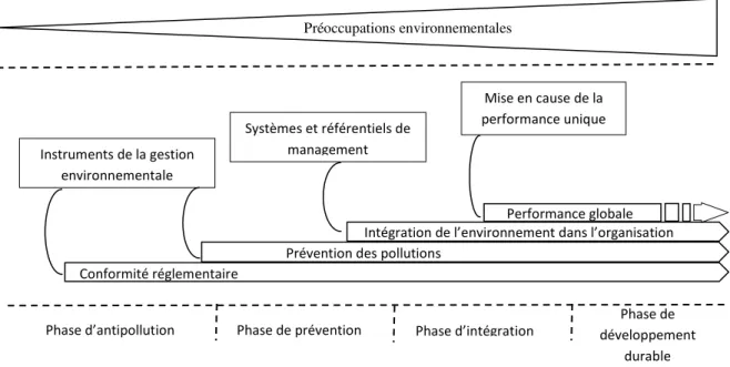 Figure A : Evolution des préoccupations environnementales en Algérie. 