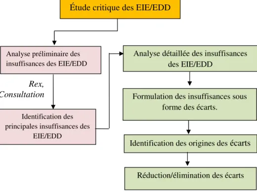 Figure II-1. Démarche proposée d'étude critique des EIE/EDD 