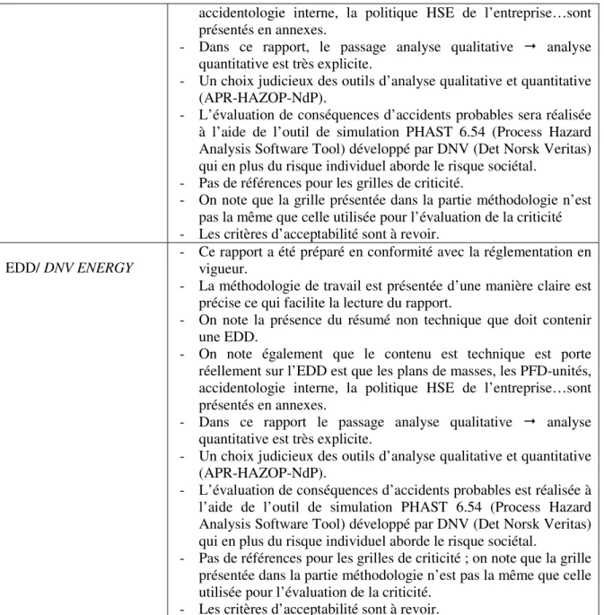 Tableau II-3. Résultats d’exploitation des analyses préliminaires réalisées par les cadres de  la protection civile