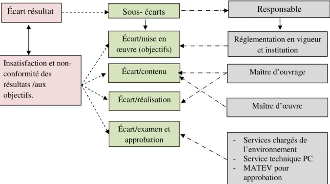 Figure II-3.Identification et décomposition de l’écart résultat. 