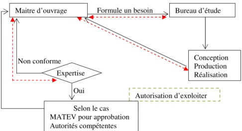Figure II-4. Procédure d’élaboration des EIE/EDD entre l’existant et le souhaité. 