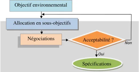 Figure III.3 – Étapes de la procédure générale d’allocation des objectifs environnementaux