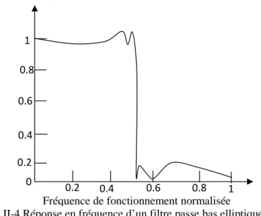 Figure II-4 Réponse en fréquence d’un filtre passe bas elliptique.