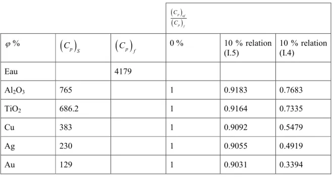 Tableau  2:Valeurs  de     p nfp fCC