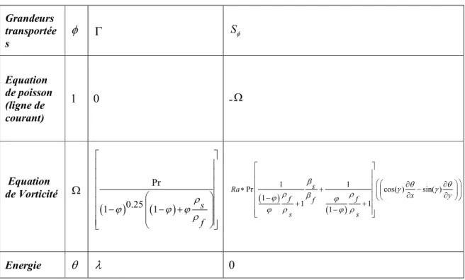 Tableau 4 : Présentation des différents termes de l'équation de transport pour les différentes  équations de conservation