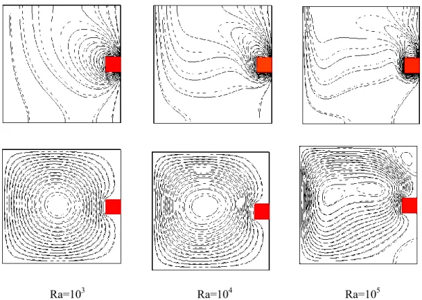 Figure .6. Les champs des températures (en haut) et les lignes de courants (en bas) pour 