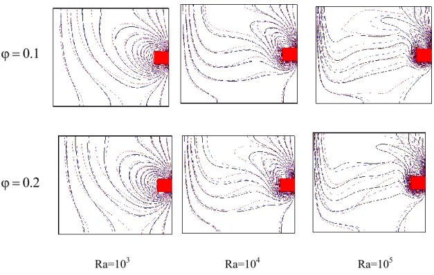 Figure .9. : Les  champs de températures pour un fluide pur (—) et différents type de  nanofluide Ag (…..) et TiO 2  (----)