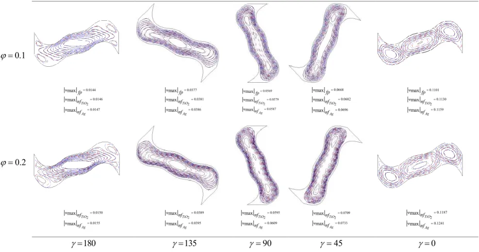 Figure 16. a. les lignes de courants pour différant nombre d’angle d’inclinaison  α 1 =0.5 , R α =1/2.5, fluide pure (—) et nanofluid (( Ag (-·-·-).et  TiO 2  (----)),Ra = 10 5  et λ=4 