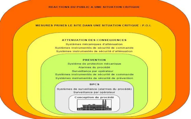 Figure 1.11 : Concept d’analyse par couches de protection (LOPA) 