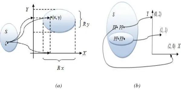 Figure I.5: Représentation des variables aléatoires multiples. 