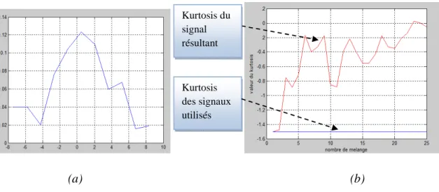 Figure I.13:Exemple du théorème de la limite centrale pour des signaux sinusoïdaux  (a): l'histogramme de la somme de 25 signaux sinusoïdaux de différentes fréquences, (b) : en 