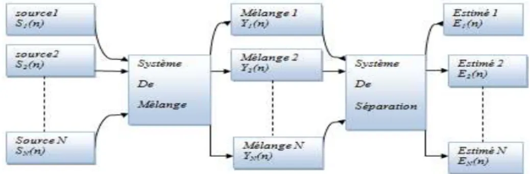 Figure II.1: Le problème général de la séparation de sources  II.4:Caractéristiques du système de mélange 