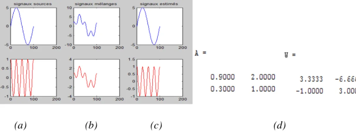 Figure II.2- Exemple démonstratif sur le but de la séparation de sources  (a): signaux sources, (b): observations, (c): signaux estimés 