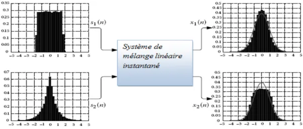 Figure II.4: Mélange entre la distribution uniforme et la distribution Laplacienne  On a  introduit la mesure du Kurtosis au premier chapitre, et une de ces propriétés est qu' il a  la valeur nulle pour les distributions gaussiennes, alors en se référant  