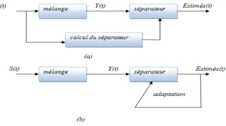 Figure II.5: Les systèmes pour la séparation de sources  (a): les systèmes directs (b): les systèmes en boucle 