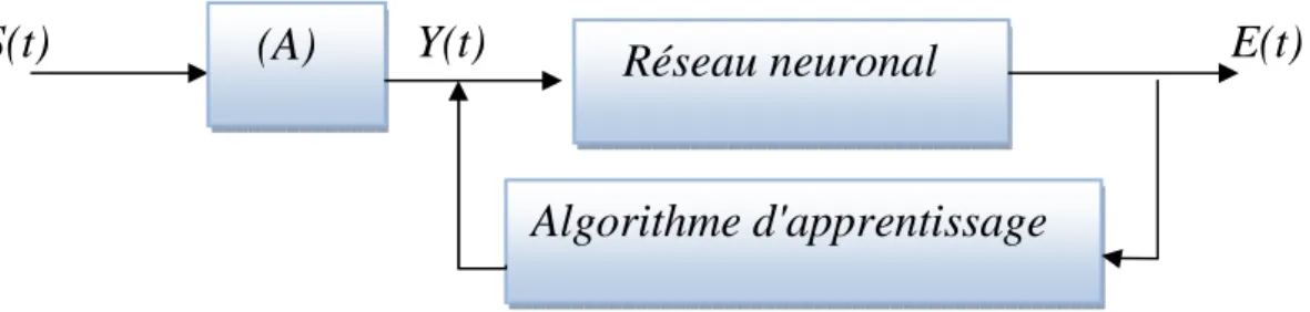 Figure III.4: Principe des méthodes  en ligne pour la SAS 