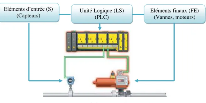 Figure 1.4 : Un exemple de SIS. [38] 