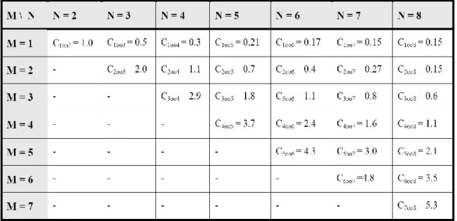Tableau 2.4 : C MooN  relatifs aux architectures KooN (M=K). [48] 