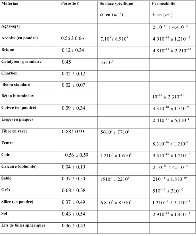 Tableau 1. Propriétés de quelques matériaux poreux d’après [5]