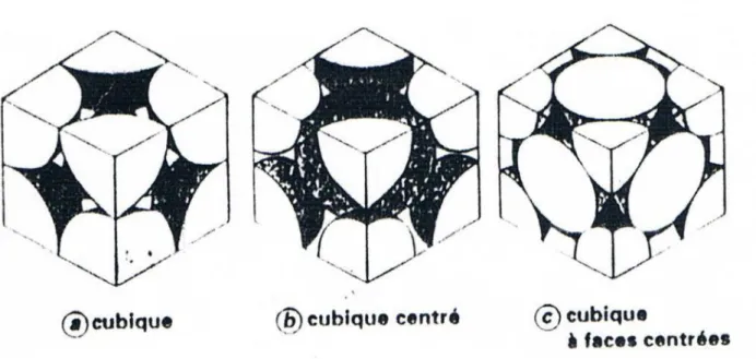 Figure I.1 Arrangements réguliers de sphères de même diamètre [2]