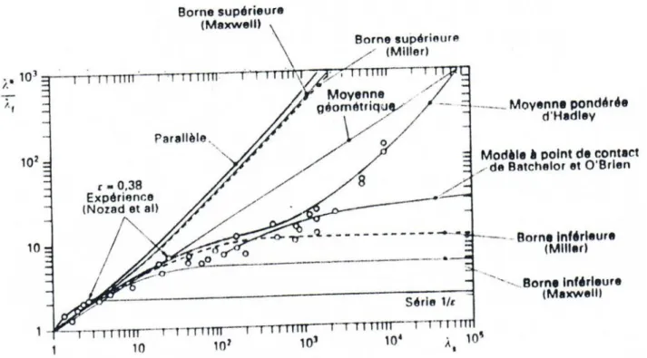 Figure I.3. Conductivité thermique effective pour des lits de particules [3]