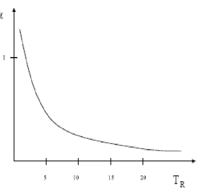 Figure  (II.1) : variation de la fonction en fonction de la température  réduite T r