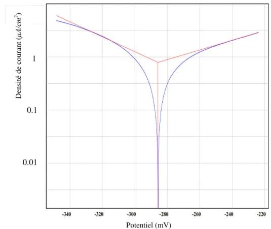 Figure IV.5    Courbe de polarisation obtenue pour le revêtement composite Ni-Al 2 O 3                          (15 g/l Al 2 0 3 )