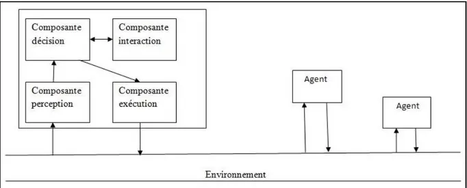 Figure 2.2: Structure d’un agent cognitif [9]