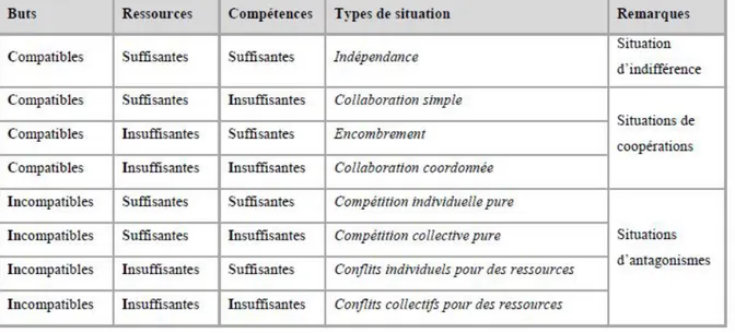 Tableau 2.1: Classification des situations d’interactions [1]