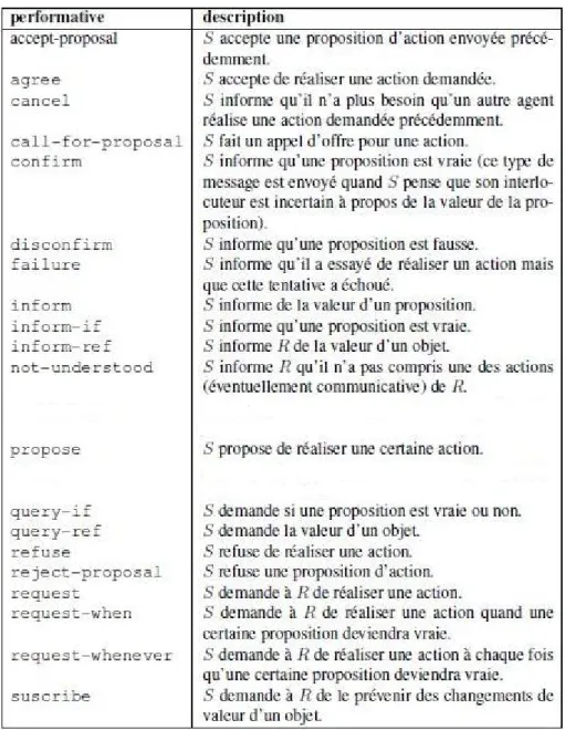 Tableau 2.3: Liste des performatives de FIPA-ACL [33]