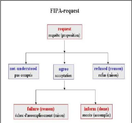 Figure 2.9: Le protocole request du FIPA [32]