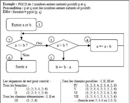 Figure 3.6: Un exemple pour le test structurel [58]
