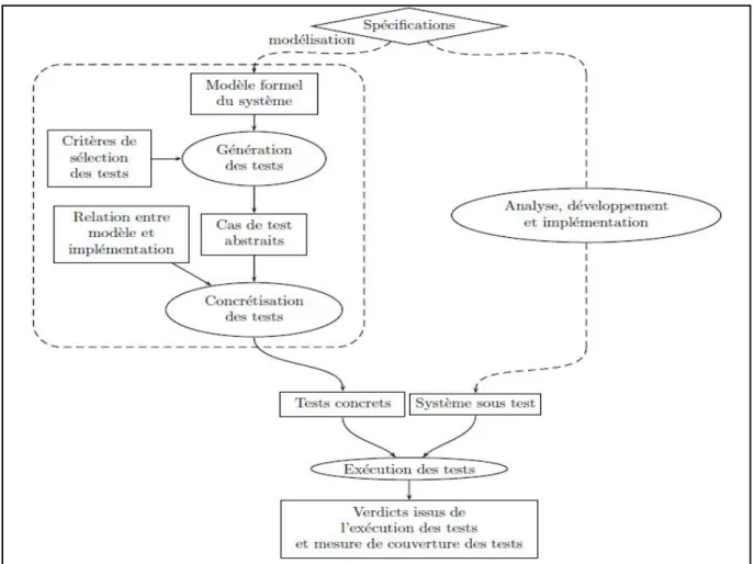 Figure 3.7: Le processus de test basé sur les modèles [67]