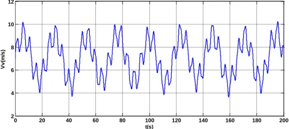 Figure II.2 : Allure du profil du vent utilisé reproduit sous MATLAB  a) Loi de Betz - notions théoriques 