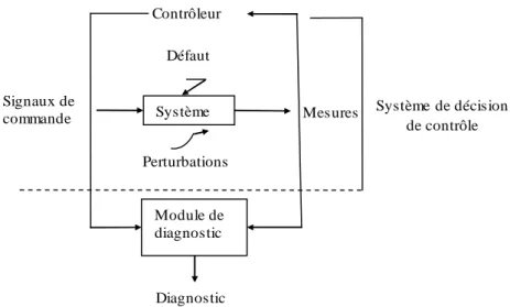 Figure 1. 2: Diagnostic cas d’un système. 