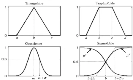 Figure 2. 1: Représentation des différentes fonctions d’appartenance. 