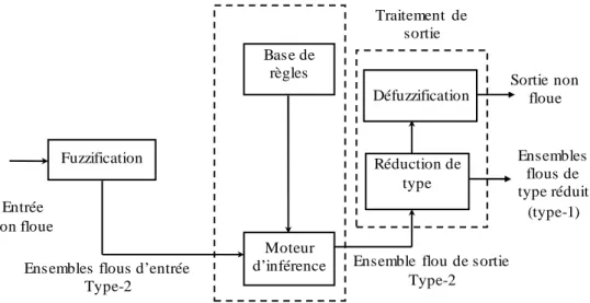 Figure 2. 4: Structure d’un système flou type-2, avec ses deux sorties. 