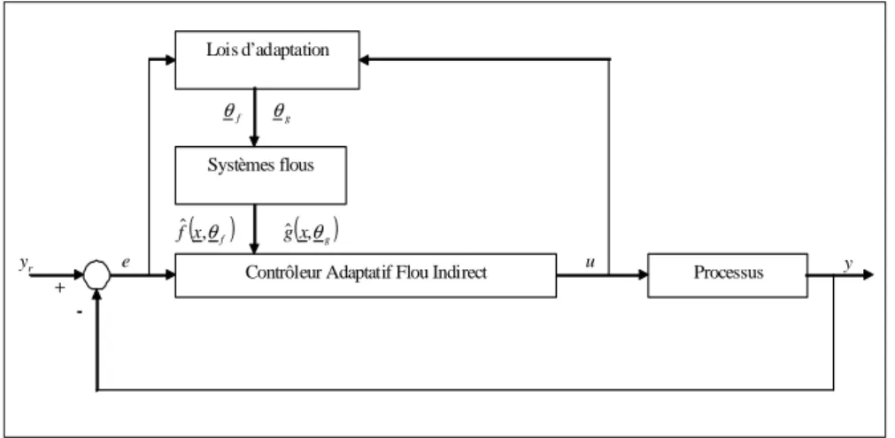 Figure 2. 8: Schéma synoptique de la commande floue indirecte [Wan, 1994]. 