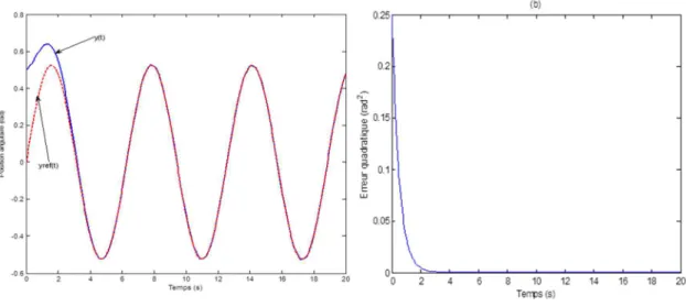 Figure 2. 10: Réponse du système avec une commande adaptative floue indirecte   (a)  position angulaire, (b) erreur quadratique