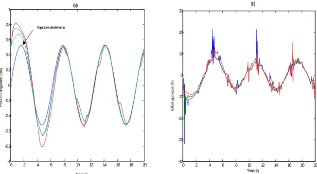 Figure 2. 12 Réponse du pendule avec une commande floue indirecte pour différentes valeurs  initiales des paramètres ajustables : (a) position angulaire, (b) effort appliqué